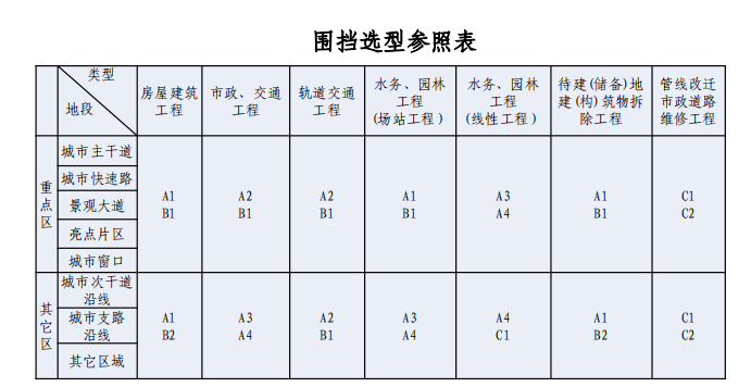 武漢圍擋選型參照表